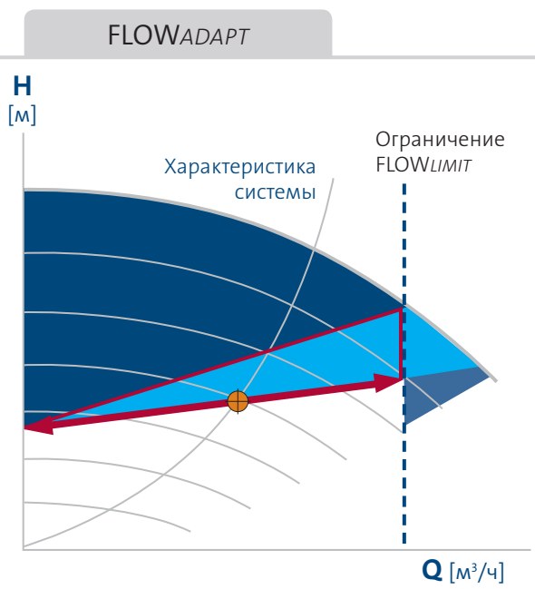 насос Magna3 65/80 F - функция FLOWAdapt Grundfos Magna3 65/80 F купить по низкой цене в Кургане